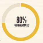 percentage of programmatic channels