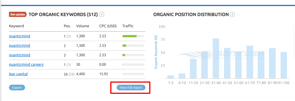 Learn what keywords you're ranking for in SEMRush