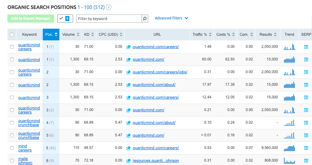 keyword ranking report in SEMRush