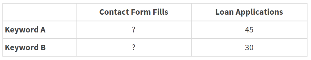Conversion Funnel Tab