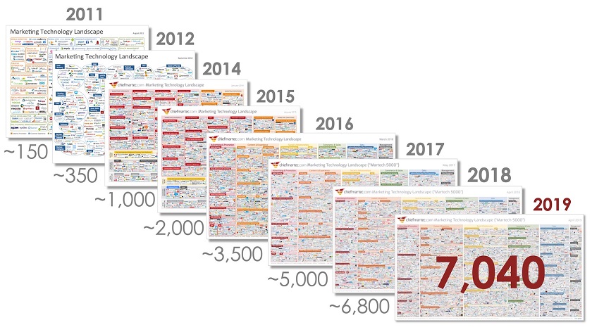 Martech Solutions Available 2011 - 2019 | PPC Technology