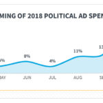 Time series charting 'Timing of 2018 Political Ad Spend'