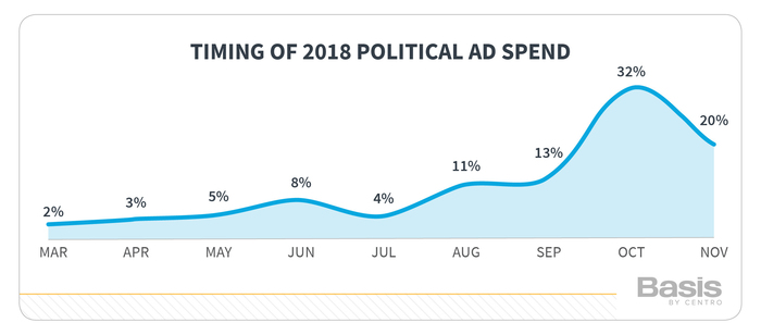 Time series charting 'Timing of 2018 Political Ad Spend'