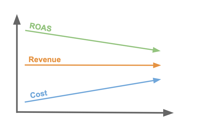 Target ROAS | Figure 1