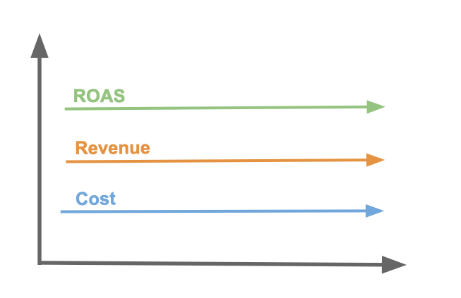 Target ROAS | Figure 4
