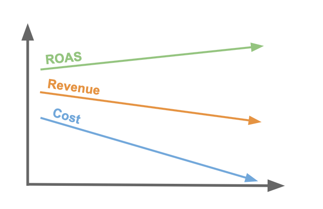 Target ROAS | Figure 2