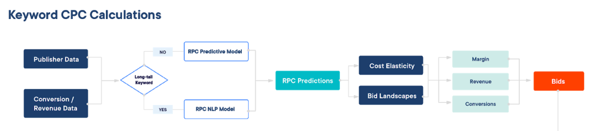 PPC Performance Issues | Figure 1