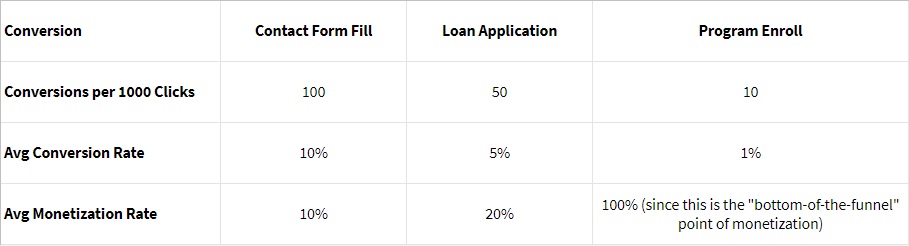 Hybrid Conversions, Part 2: How to Use the Whole Conversion Funnel | Figure 1