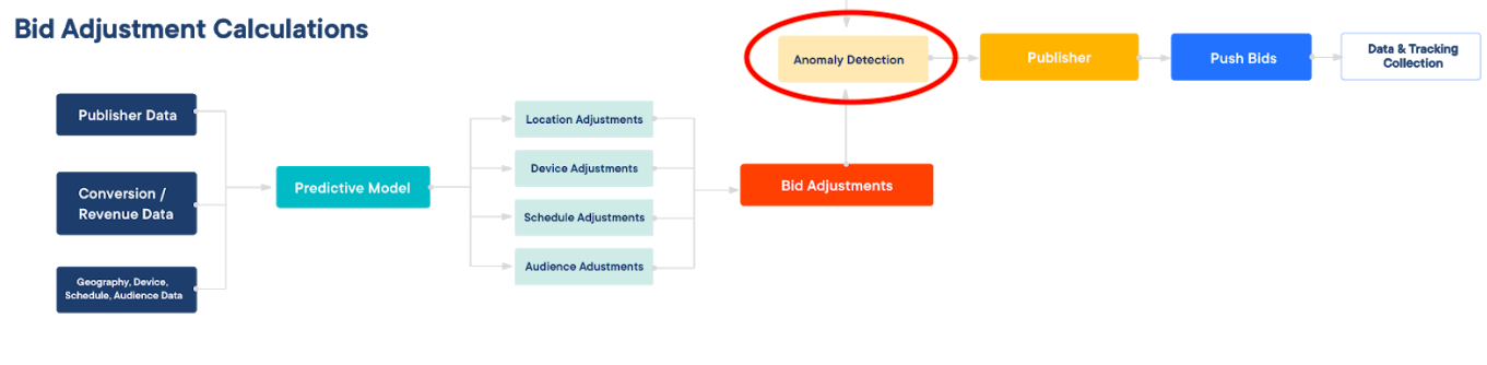 PPC Performance Issues | Figure 2