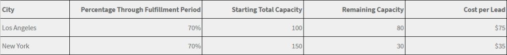 Bidding to Capacity Figure 1