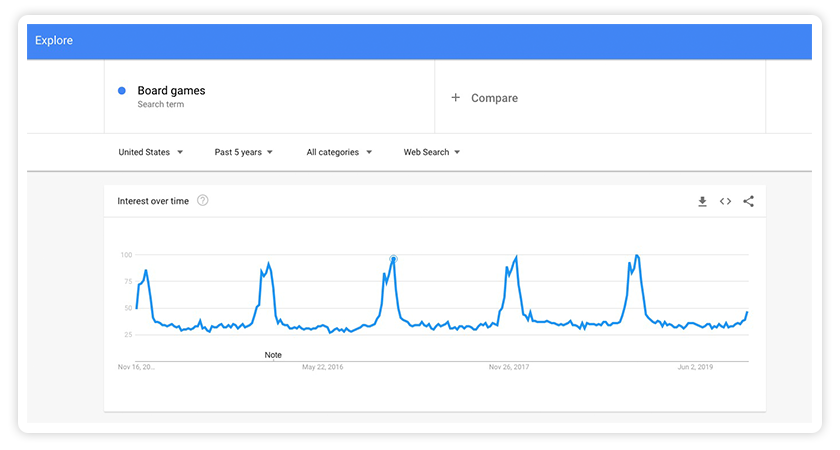 Example: keyword search volume can help you understand targeting and bidding opportunities
