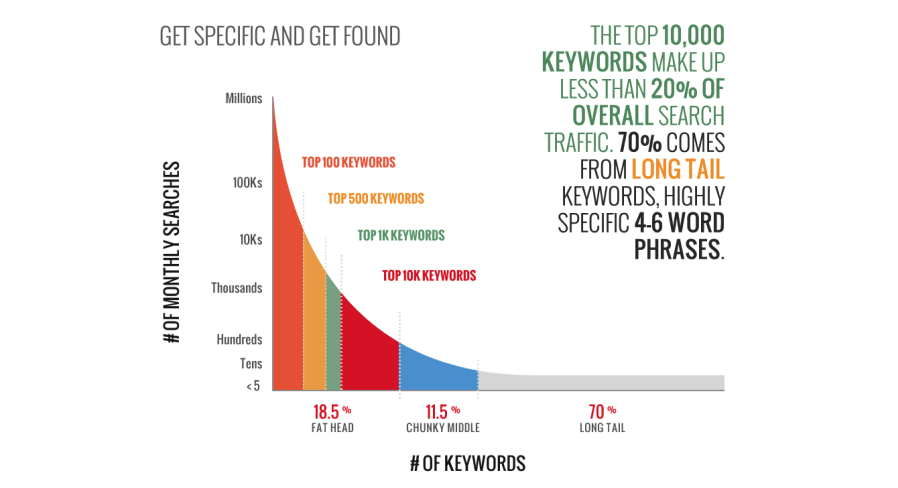 Long tail queries are four to six-word phrases