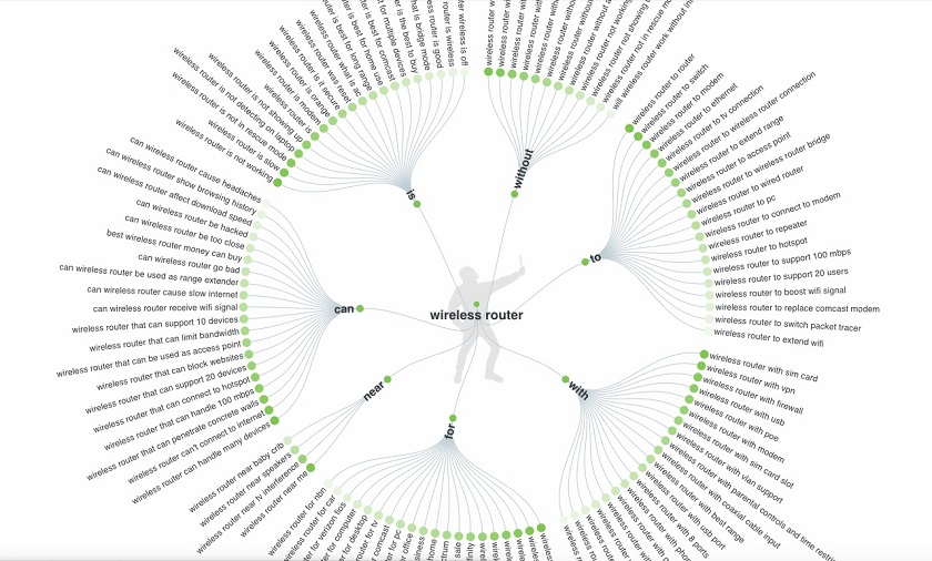 PPC Keywords multiplier tool: Answer the Public Visualization example