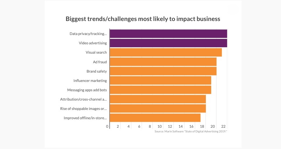 CHART: Biggest trends/challenges most likely to impact business