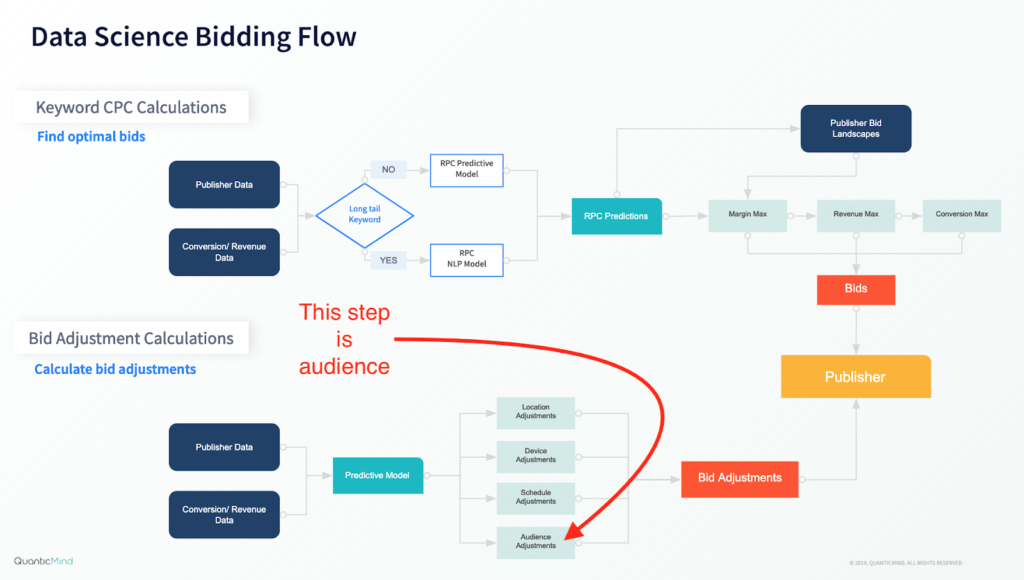 target and bid on Adwords with data science