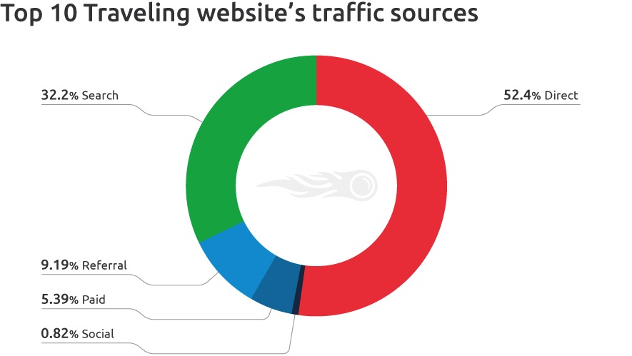 Travel and Tourism PPC Tactics