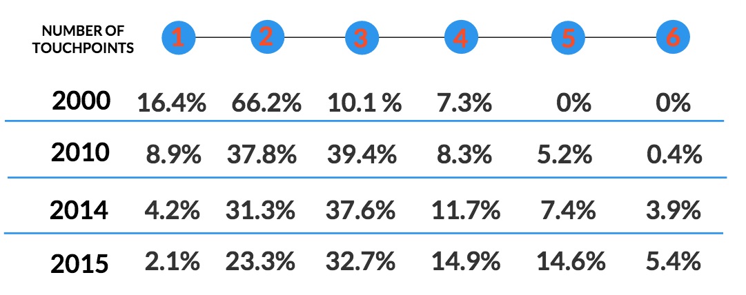How many touch-points does it take in online shopping?