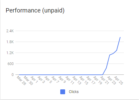 The new Performance (unpaid) dashboard