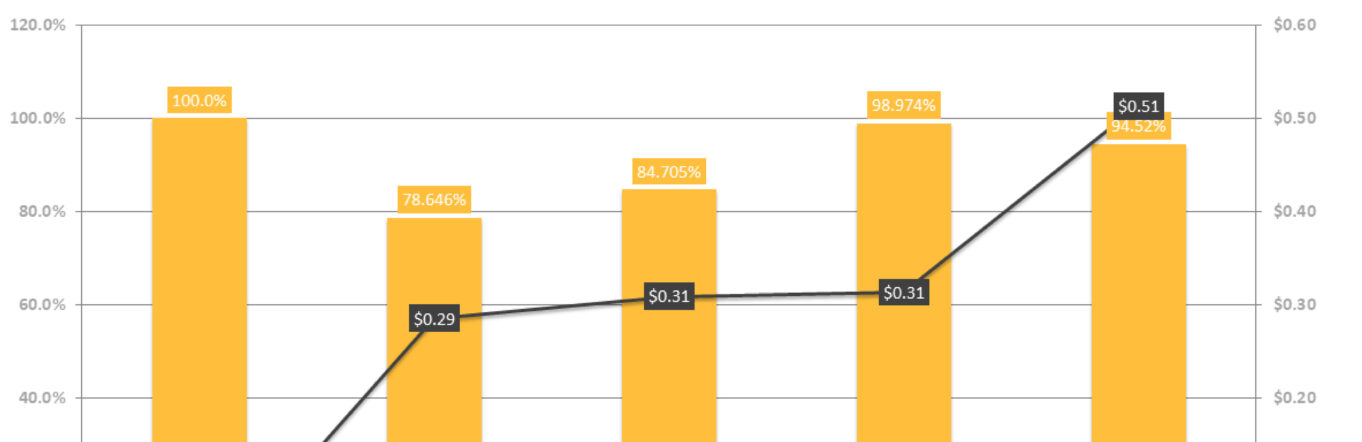Yellow bar graph