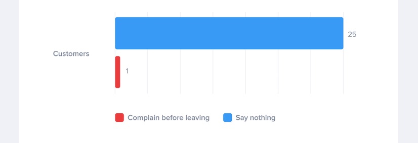 Only 1 in 26 customers complain about their experience