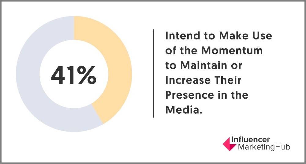Source: Influencer Marketing Hub’s recent Coronavirus Marketing & Ad Spend Impact Report