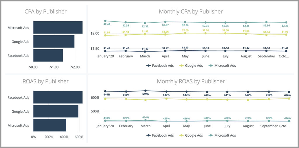 CMO Dashboard Component: Monthly CPA and ROAS by Publisher