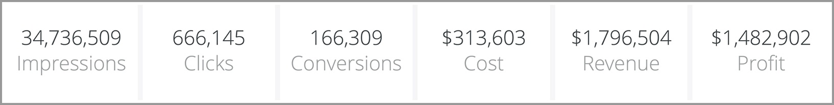 Marketing Manager Dashboard Component #1: High-Level KPIs