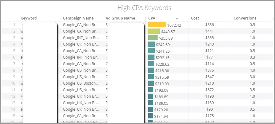 High CPA Keywords