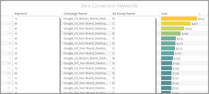 Zero Conversion, High Spend Keywords