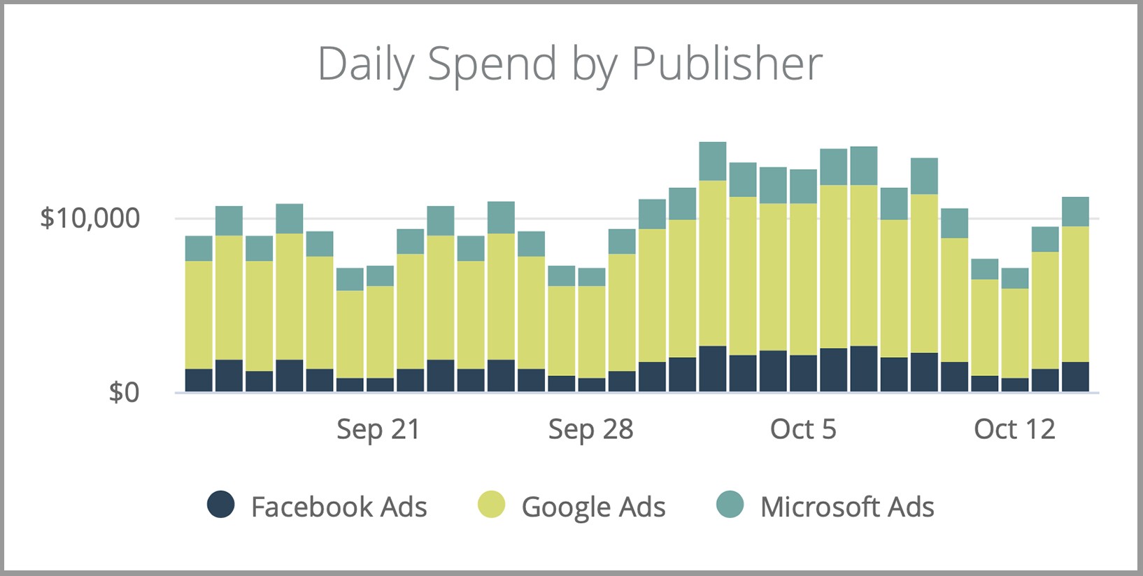 Marketing Manager Dashboard Component #2a: Daily Spend by Publisher