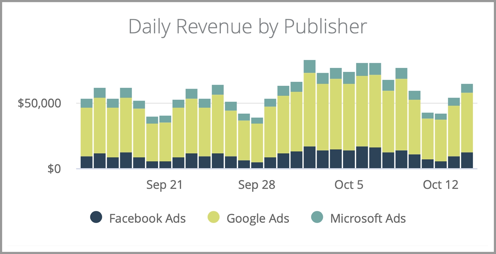 Marketing Manager Dashboard Component #2a: Daily Revenue by Publisher