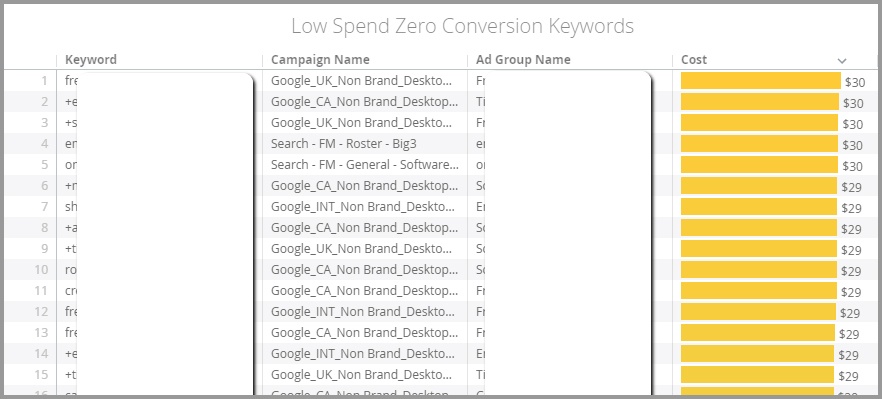 Low Spend, Zero Conversion Keywords