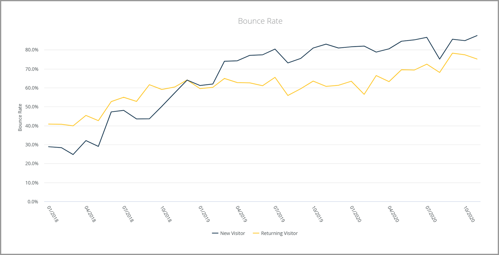 SEO Dashboard Component #3: Bounce Rate