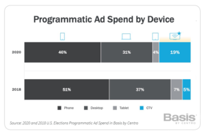 Programmatic Ad Spend - Centro