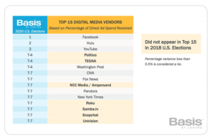 Top Digital Media Vendors - Centro