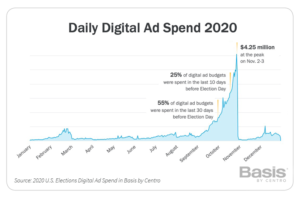 Daily Digital Ad Spend - Centro