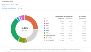 Sample performance by KPI graph